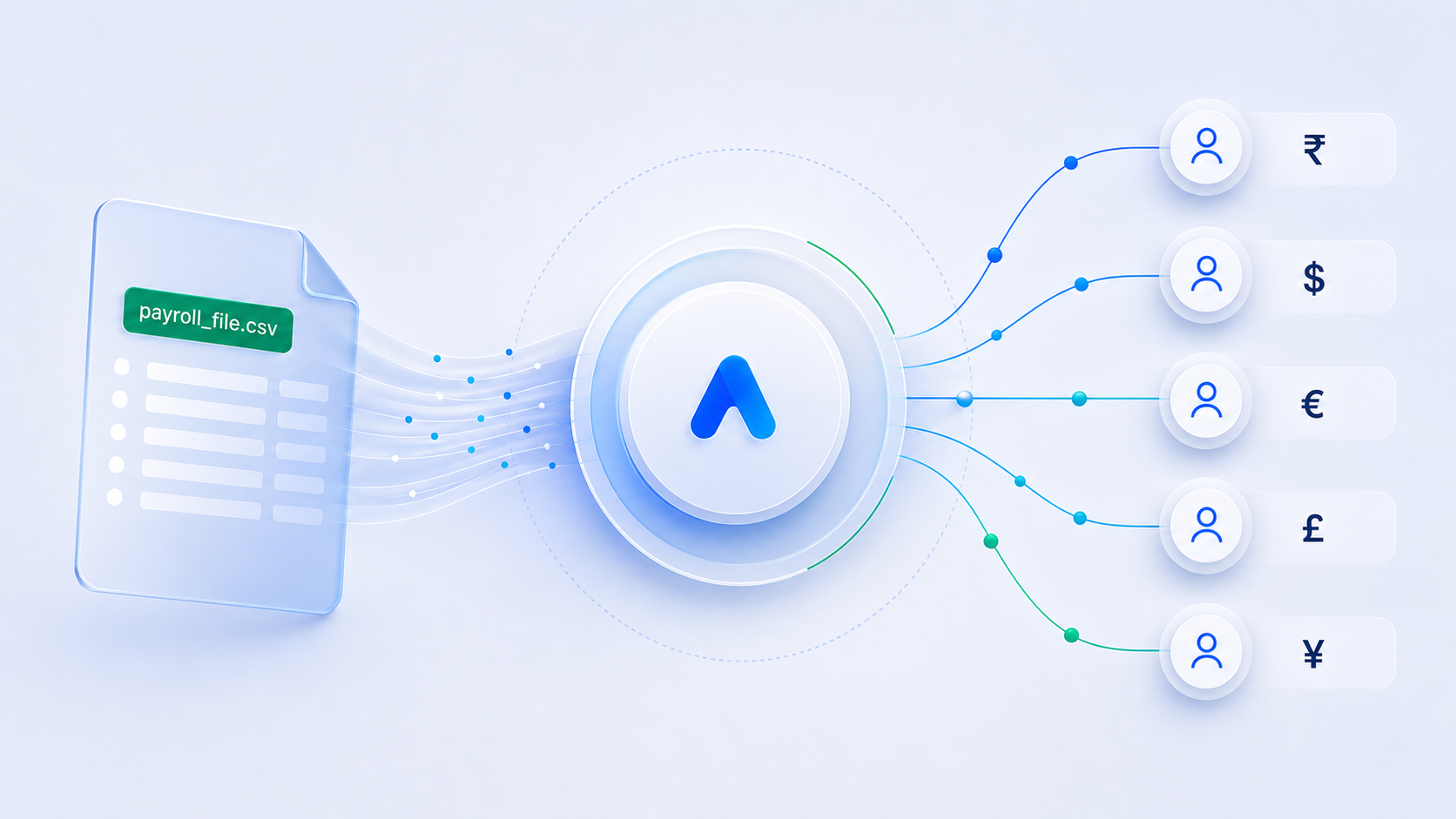 A payroll file flowing through Arivterai to recipients in five currencies